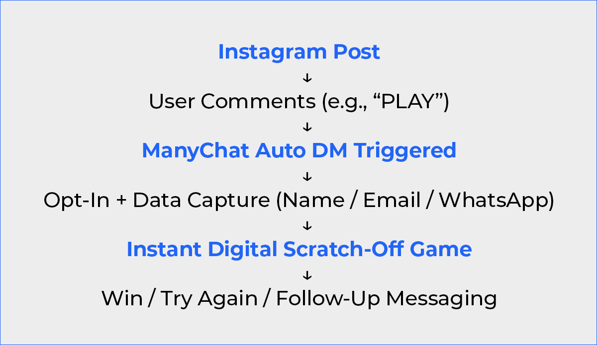 Flow Diagram - Engagement layer provided by Priiize, designed specifically to turn participation into measurable outcomes.